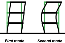 Do Tall Buildings Really Move?